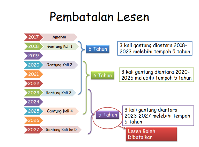 Demerit Points System (Kejara) goes online in Malaysia