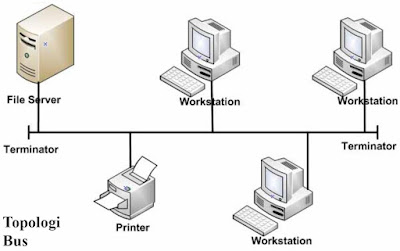 Topologi Jaringan Bus