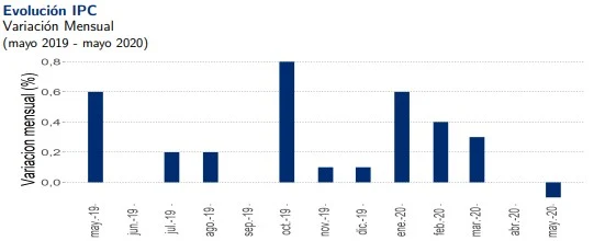 IPC de mayo registró una variación mensual de -0,1%