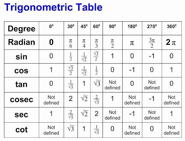 Trigonometric Table