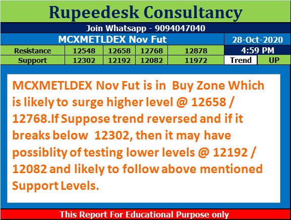 MCXMETLDEX Trend Update at 5 Pm - Rupeedesk Reports