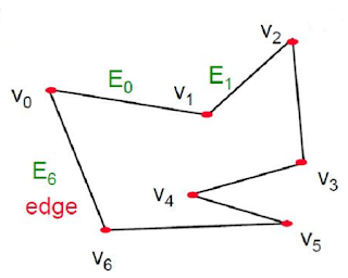 Polygon Vertex Edges