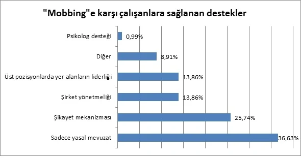 Yetersiz liderlik, mobbinge yol açıyor