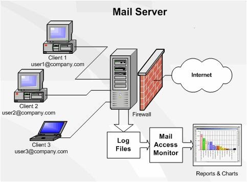 Mellyssa Chacha: Membuat Mail Server Pada Sistem Operasi ...