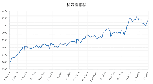 我が家の総資産公開 2022年6月1日