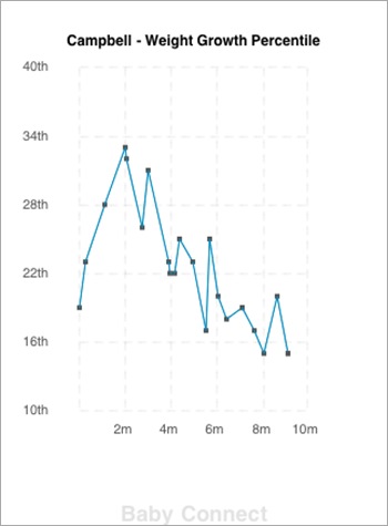 weight percentile