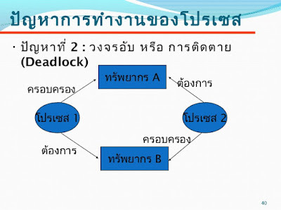 ผลการค้นหารูปภาพสำหรับ ระบบปฏิบัติการกับการจัดการทรัพยากรระบบ โปรเซส