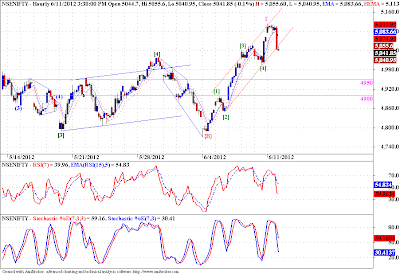 Nifty - Elliott Wave Analysis