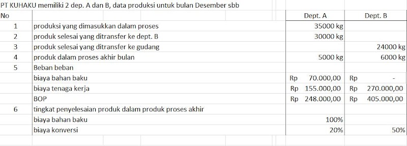 Jual Perhitungan Harga Pokok Bahan Baku Per Unit, Paling Dicari. Harga Bahan