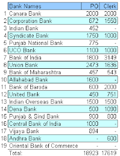 PSU Bank Clerk Recruitment 2012 through IBPS CWE