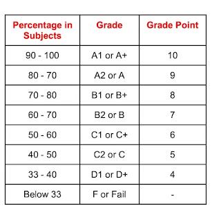 CGPA calculation table in hindi