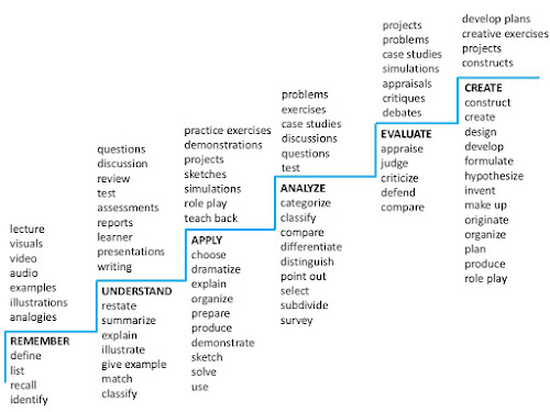 A stairstep diagram showing levels of Bloom's Taxonomy  with corresponding verbs and assessment/content delivery styles.