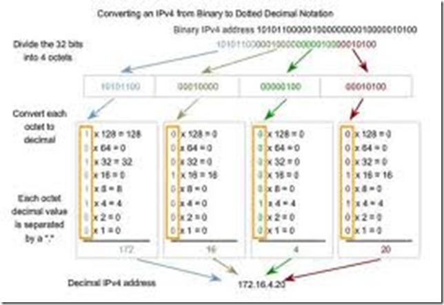 Binary Conversion