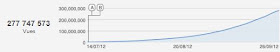 Gangnam Style view Chart