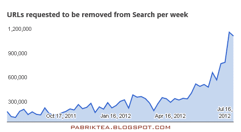 Hak Cipta: Algoritma Google Search Terbaru