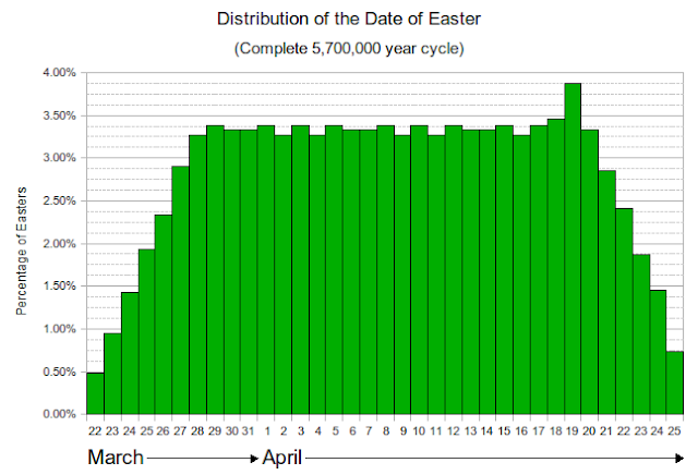 Distribución de las fechas de la Pascua en un ciclo de 5700000 años.