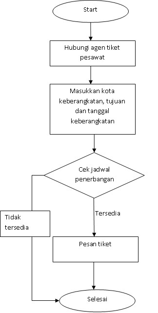 Contoh Flowchart Dan Program C++ - Contoh 0208