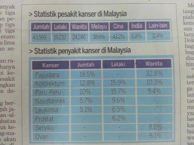 Kanser Payudara – Fakta & Statistik