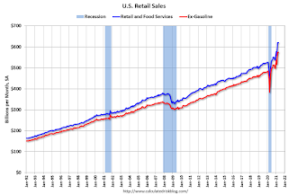 Retail Sales