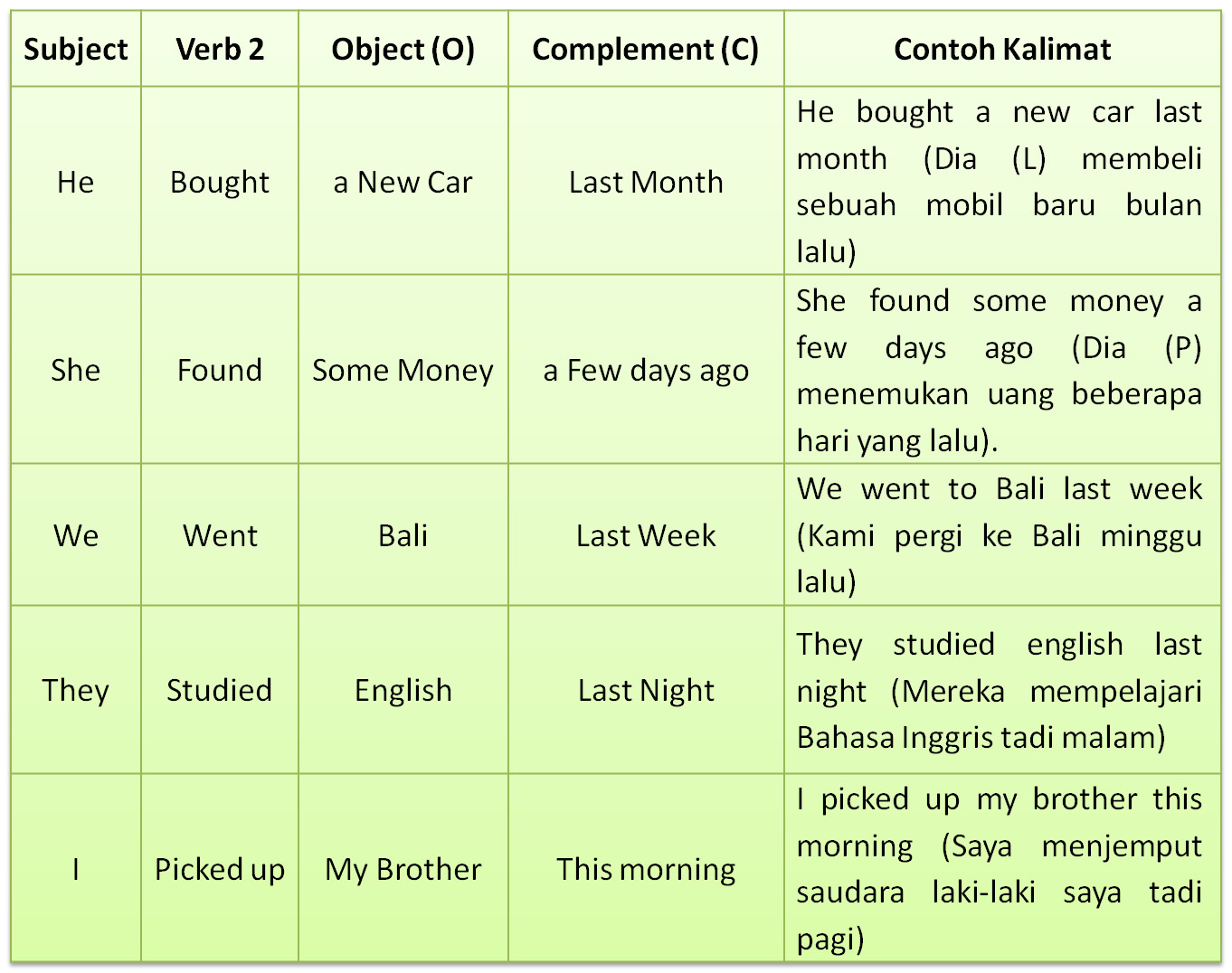 Contoh Surat Yang Menggunakan Past Tense Contoh Surat