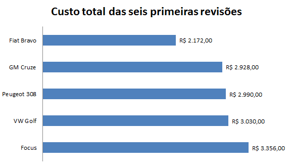 VW Golf 2014 - preço de revisões