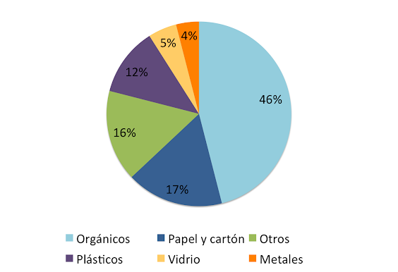 Porcentaje de composición de los residuos