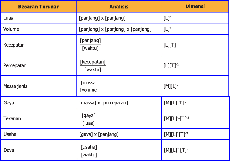 Besaran Pokok dan Turunan beserta Satuan dan Dimensinya 