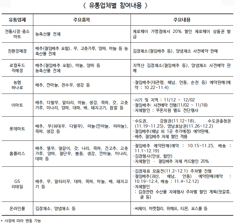 ▲ 유통업체별 참여내용