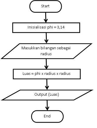 Faisol Hara: MENGHITUNG LUAS LINGKARAN DENGAN JAVA NETBEANS