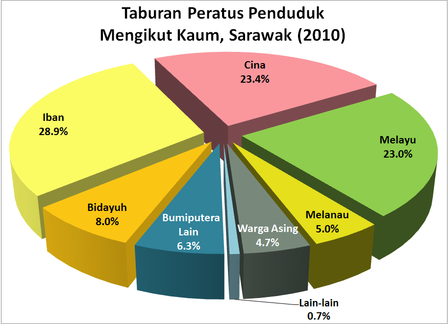 domba2domba Tahukah Anda Populasi Malaysia  Mengikut 