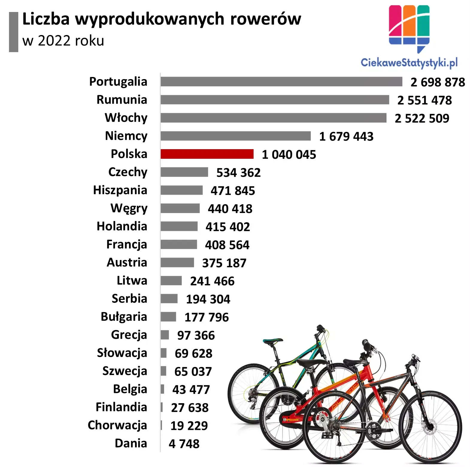 Wykres przedstawia największych producentów rowerów w Europie