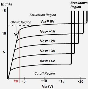 Corva characteristic P channel JFET