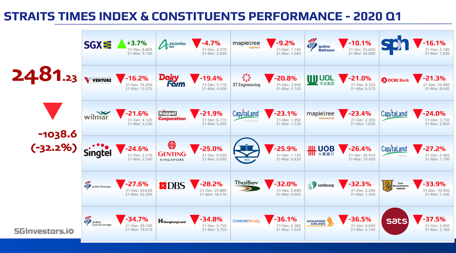 Performance of Straits Times Index (STI) Constituents in 2020 Q1