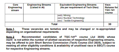 Territorial Army Recruitment 2024 Notification for 209 Posts  The Territorial Army has announced its Territorial Army Recruitment 2024 drive for the Soldier (GD), Soldier (Clerk), Soldier (Tradesman) posts with 209 Vacancies. The application process started and attended the walkin interview from 12th November 2024  to 23rd November 2024. The Job Location is also mentioned particularly for the specified roles.  The selection process for the Territorial Army Job Openings 2024 is based on Physical Fitness Tests, Trade tests, and Medical Tests. Interested candidates can attend the walkin interview at the below-mentioned address. For more details visit the official website, jointerritorialarmy.gov.in.  Territorial Army Recruitment 2024 – Overview: