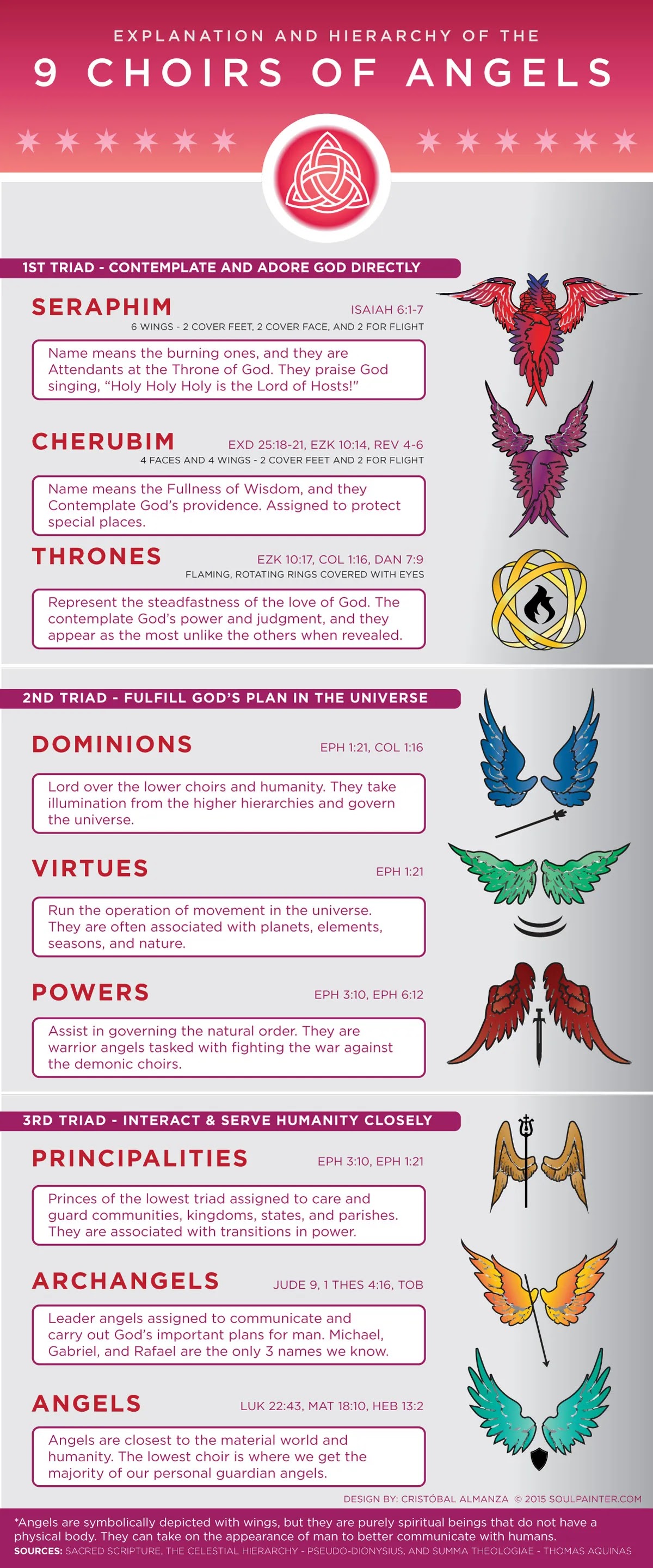 An illustrative depiction of the celestial hierarchy, showing the various ranks and orders of angels in a structured formation.