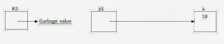 The memory organization after executing the statement p1=&a