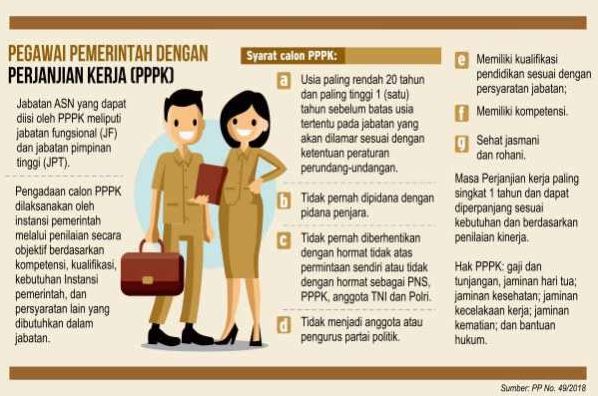 Peraturan Pemerintah Tentang PPPK dan Syarat Pendaftaran P3K