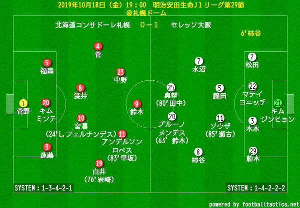 北海道コンサドーレ札幌について考えるブログ 19年10月18日 金 明治安田生命j１リーグ第29節 北海道コンサドーレ札幌vsセレッソ大阪 Widely Compactness