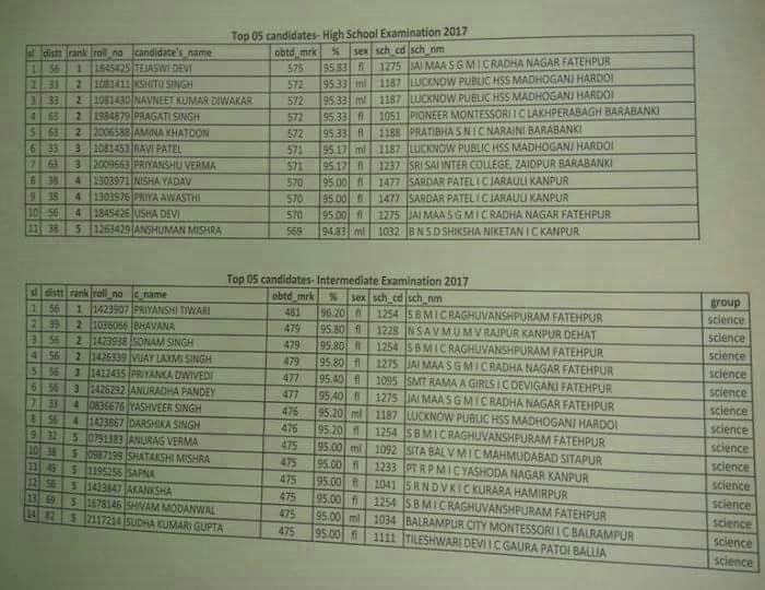 Up Board 17 10th 12th Topper Name Distric Marksheet Uptunews In