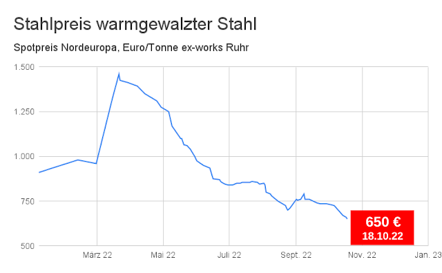 Liniendiagramm große Schwankungen Warmband Stahlpreis 2022