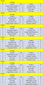 Resultados de todas las rondas del I Torneo Nacional de Ajedrez de Granollers 1964