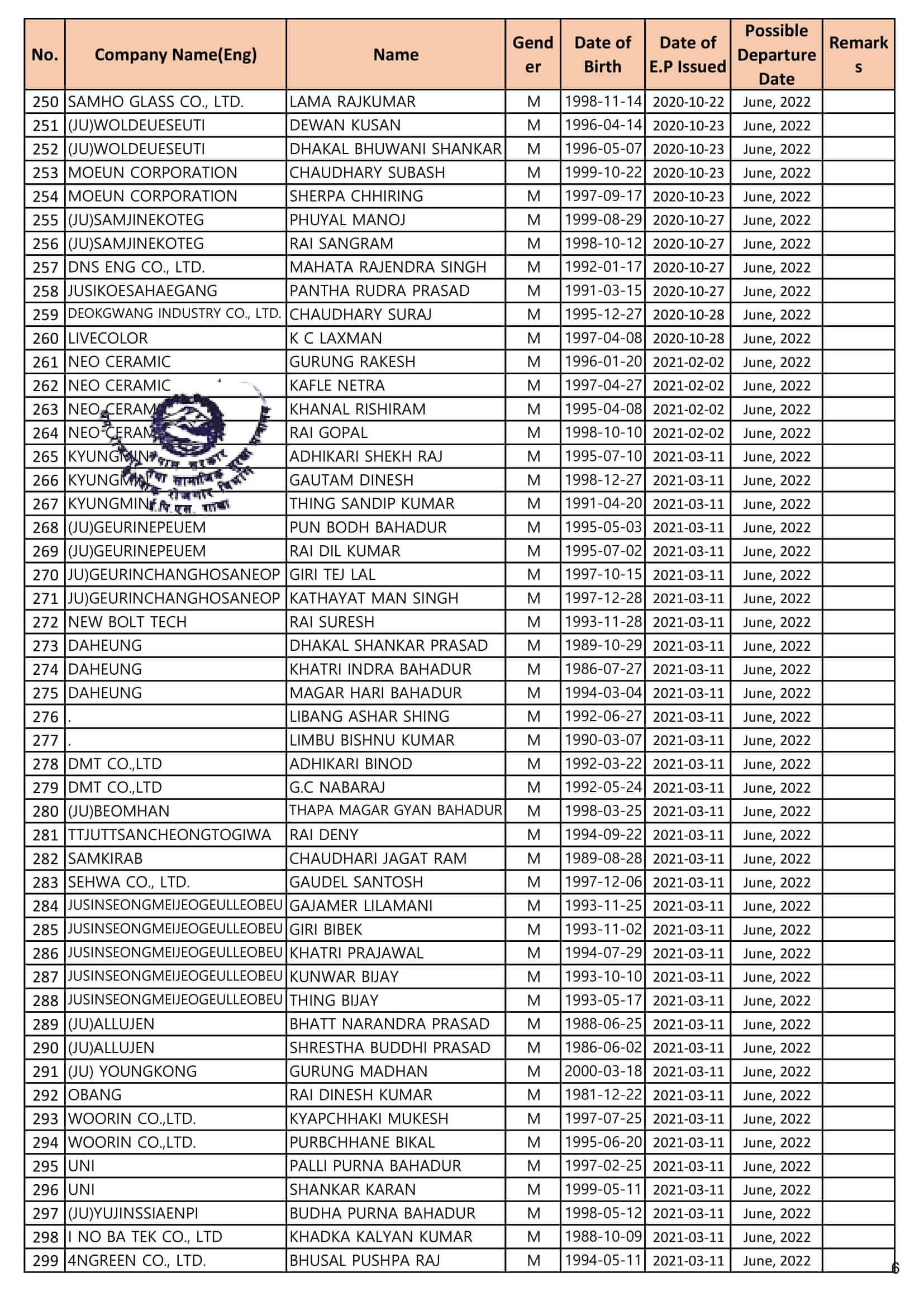 Proposed Entry list of Regular Manufacture Workers