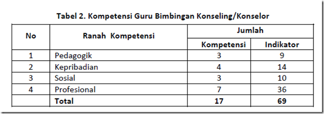 Tabel 2. Komepetensi Guru Bimbingan Konseling/Konselor