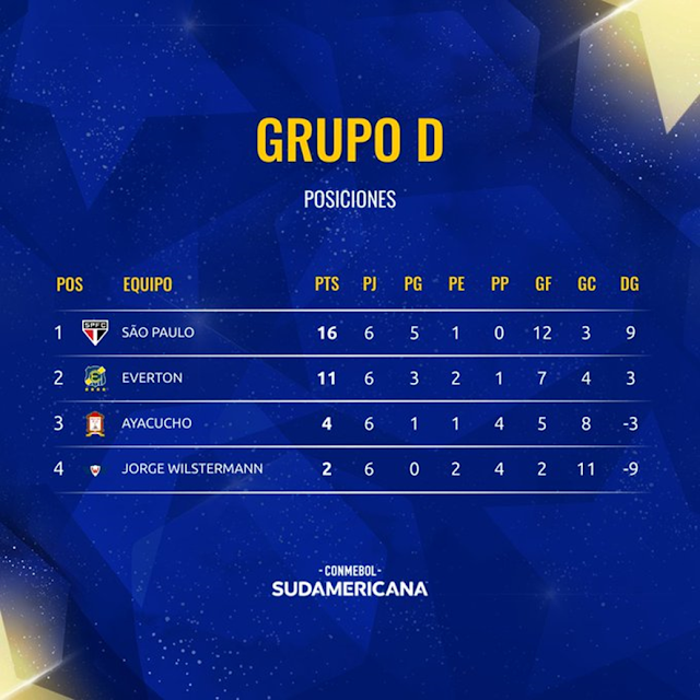 Grupo D Sudamericana 2022