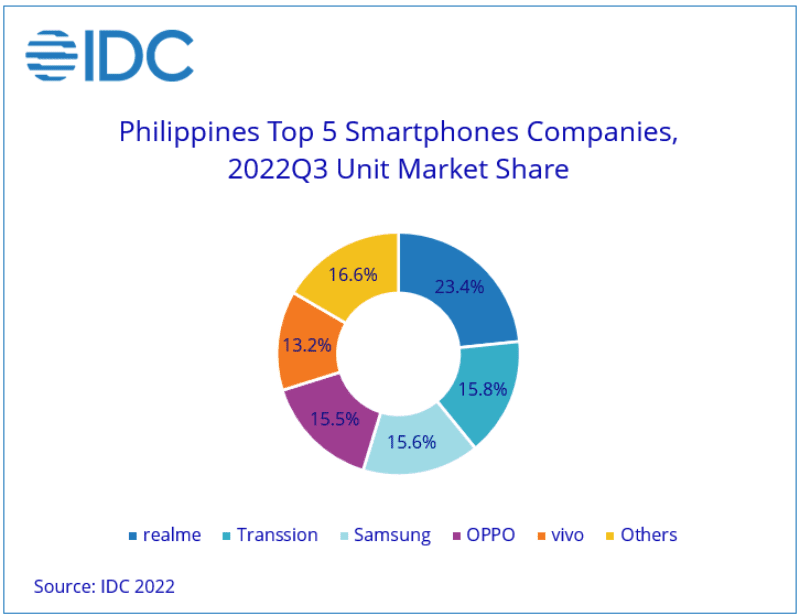 Top 5 mobile companies in PH