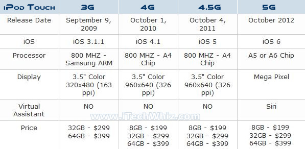 Apple iPod Touch 5G Release Date history chart from 3G, 4G to new Fifth Generation