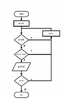 Contoh-Contoh Algoritma Pada Sebuah Alur Program 