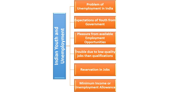 Indian Youth and Unemployment