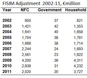 FISIM Adjustment