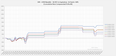 SPX Short Options Straddle Equity Curves - 38 DTE - IV Rank > 50 - Risk:Reward Exits